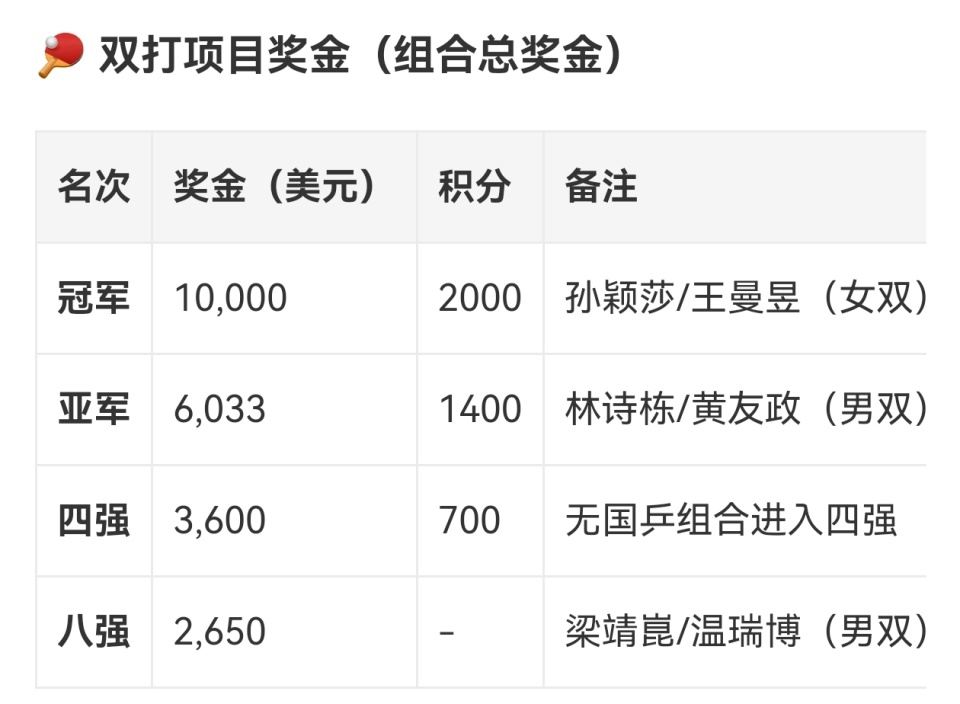 inews, 参加的女单