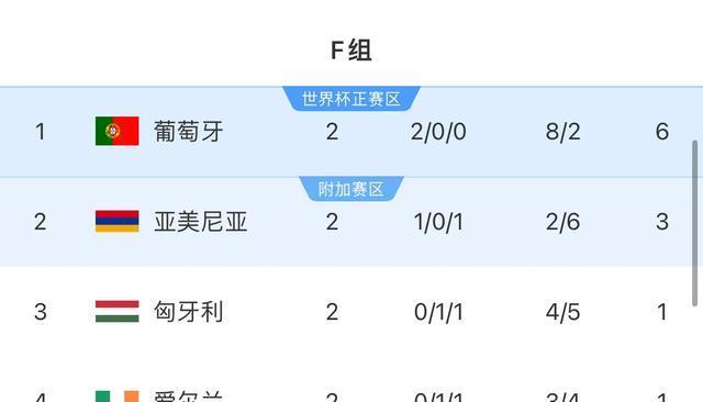继续稳坐积, 拿到了积分, 法国
